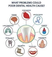 What problems could poor dental health cause (diagram)